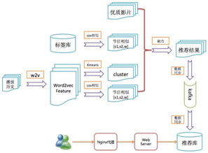 從概念到應(yīng)用 推薦系統(tǒng)在深圳計(jì)算機(jī)系統(tǒng)服務(wù)中的落地實(shí)踐與關(guān)鍵考量